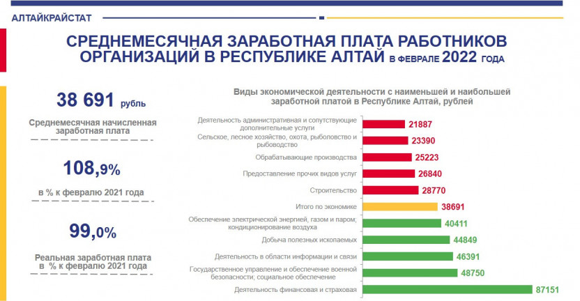 Среднемесячная заработная плата работников организаций в Республике Алтай феврале 2022 года